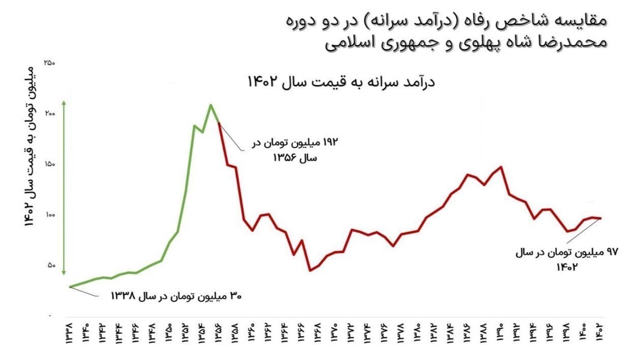 نمودار مقایسه شاخص رفاه در دوره پهلوی و جمهوری اسلامی