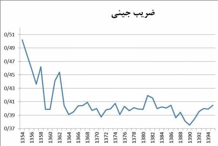 ضریب جینی