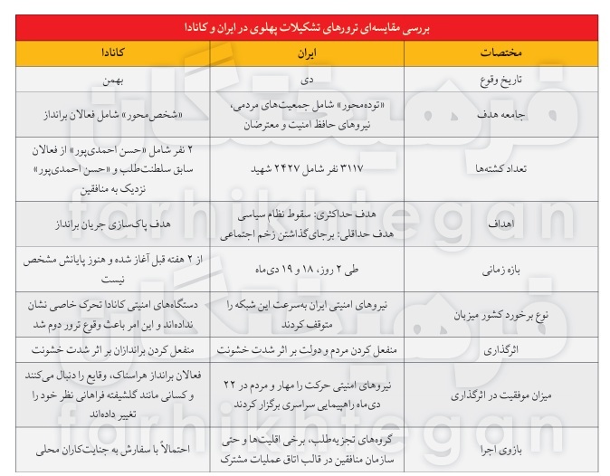 بررسی مقایسه ای ترورهای تشکیلات پهلوی در ایران و کانادا
