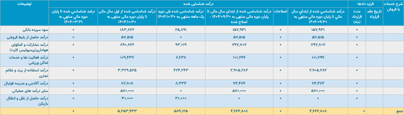 میزان درآمدهای پرسپولیس مشخص شد میزان درآمدهای پرسپولیس مشخص شد