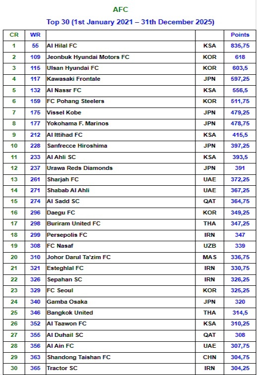 رتبه بندی ۳۰ باشگاه برتر آسیا در 4 سال گذشته/ پرسپولیس در رتبه هجدهم فدراسیون آمار و ارقام