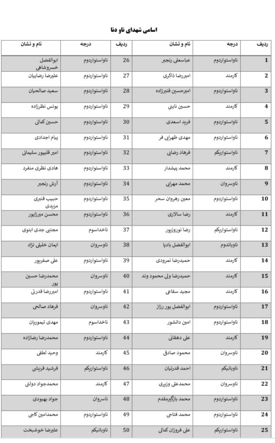 اعلام اسامی شهدا، شهدای جاویدالاثر و مجروحان ناو دنا