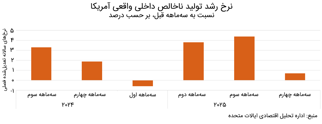 بلایی که حمله به ایران سر اقتصاد آمریکا آورد