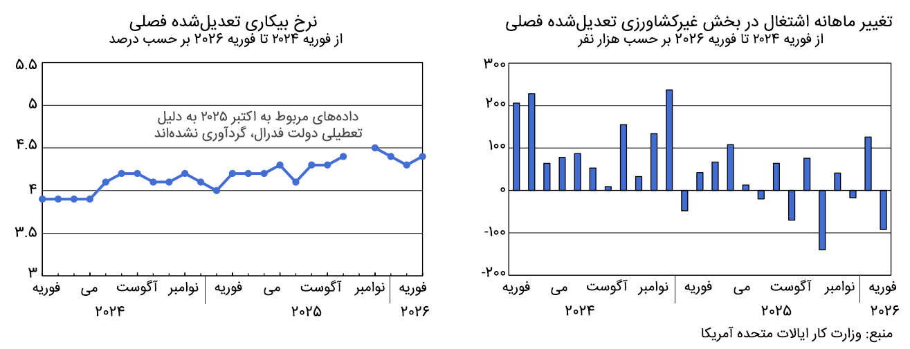 بلایی که حمله به ایران سر اقتصاد آمریکا آورد