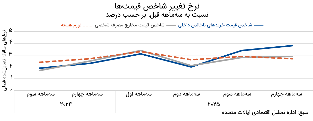 بلایی که حمله به ایران سر اقتصاد آمریکا آورد