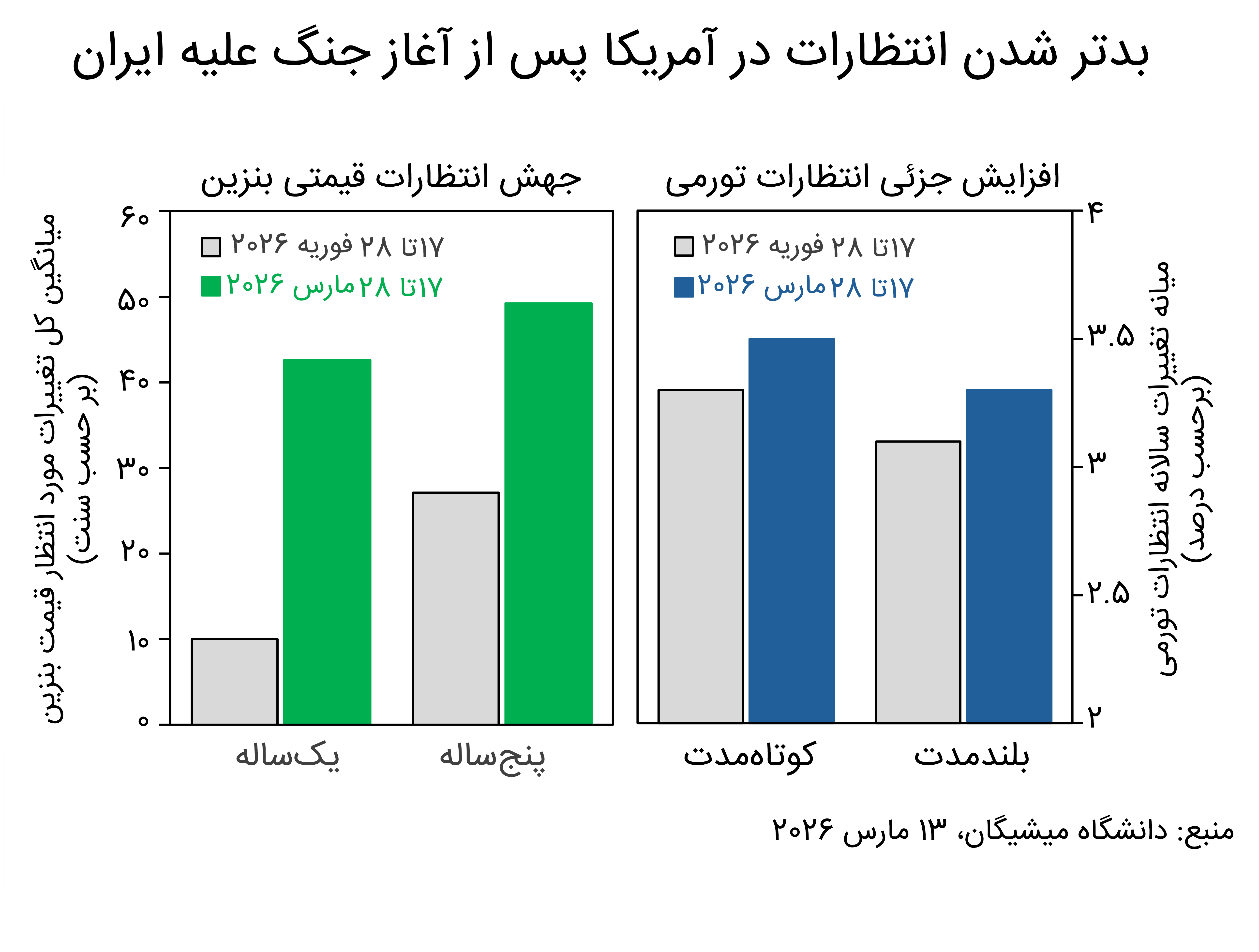 بلایی که حمله به ایران سر اقتصاد آمریکا آورد