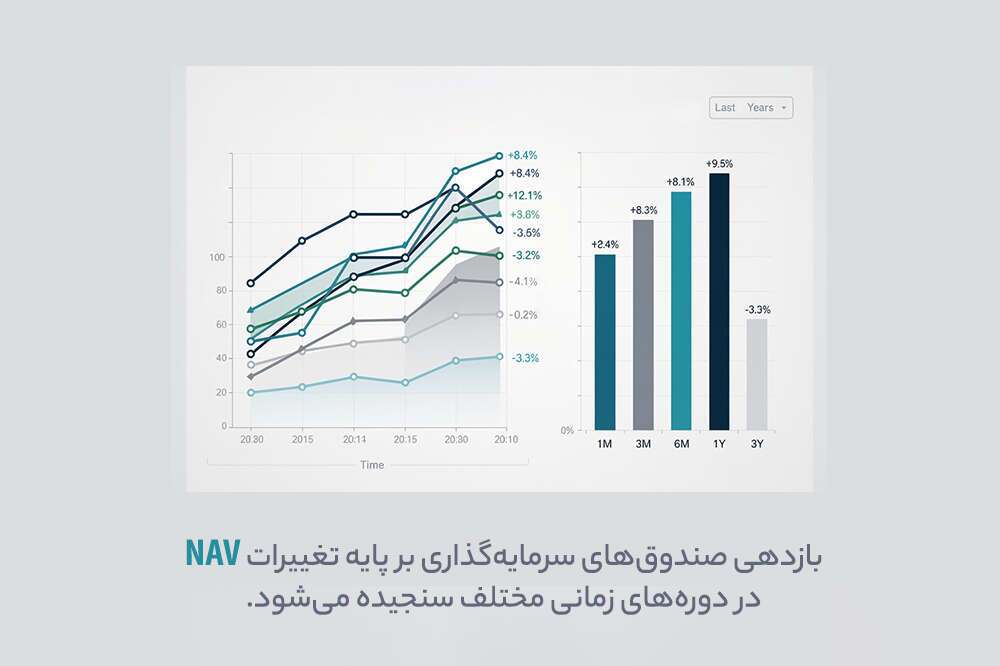 رتبه&zwnj;بندی صندوق&zwnj;های سرمایه&zwnj;گذاری بورس بر اساس بازدهی