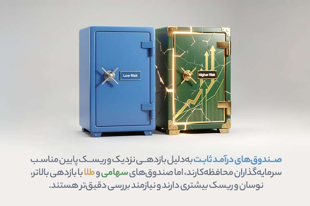 رتبه&zwnj;بندی صندوق&zwnj;های سرمایه&zwnj;گذاری بورس بر اساس بازدهی