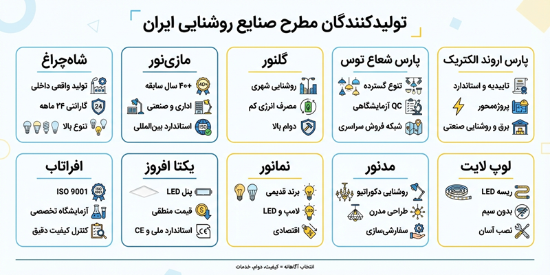 لیست تولید کنندگان صنایع روشنایی در بازار ایران