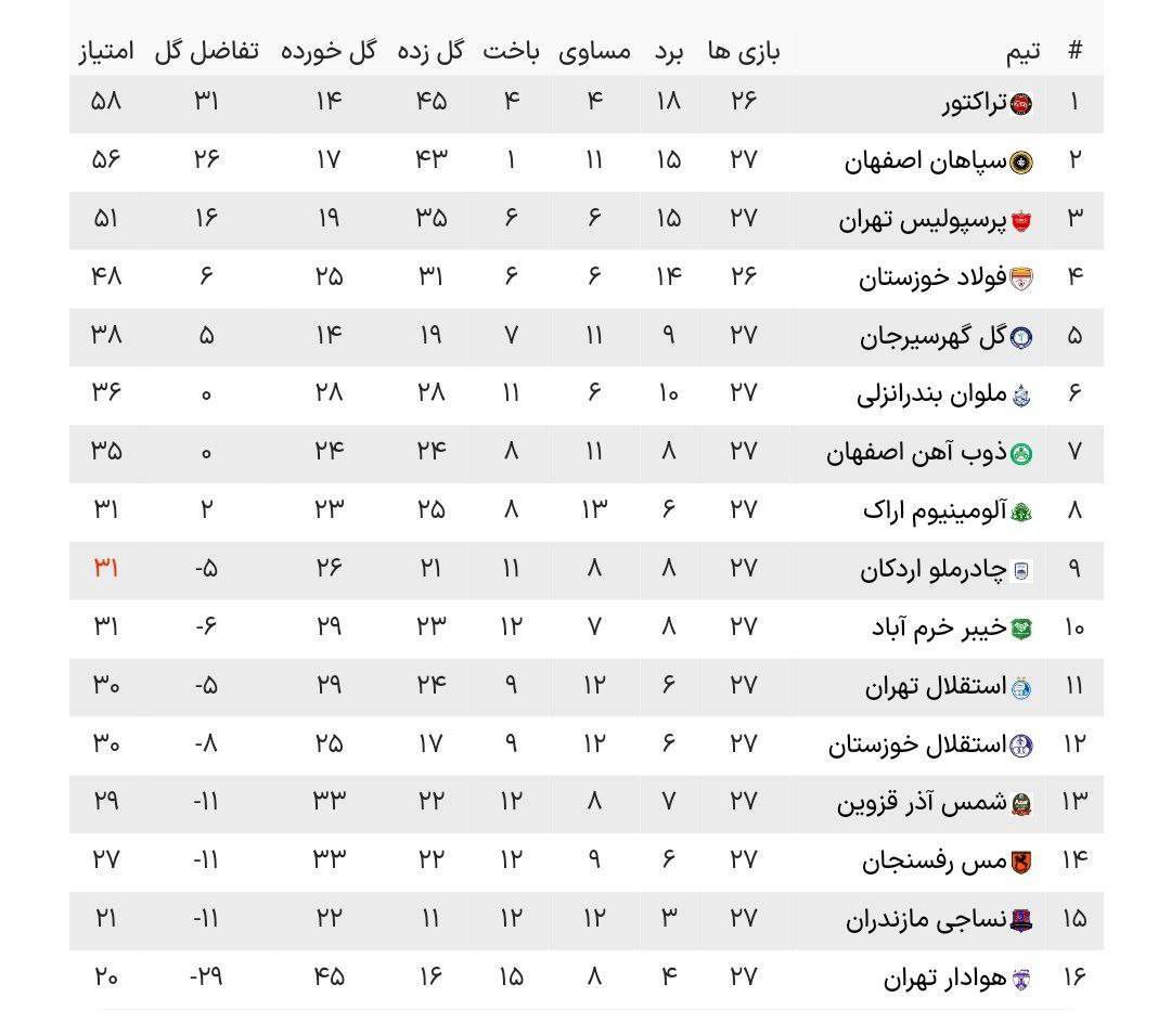 جدول لیگ برتر پس از پایان دیدار معوقه استقلال و هوادار