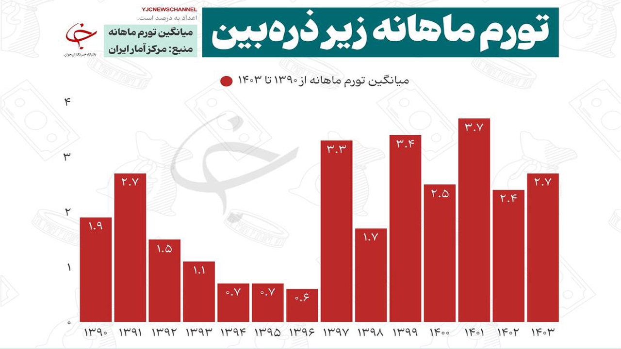 تورم ماهانه زیر ذره‌بین