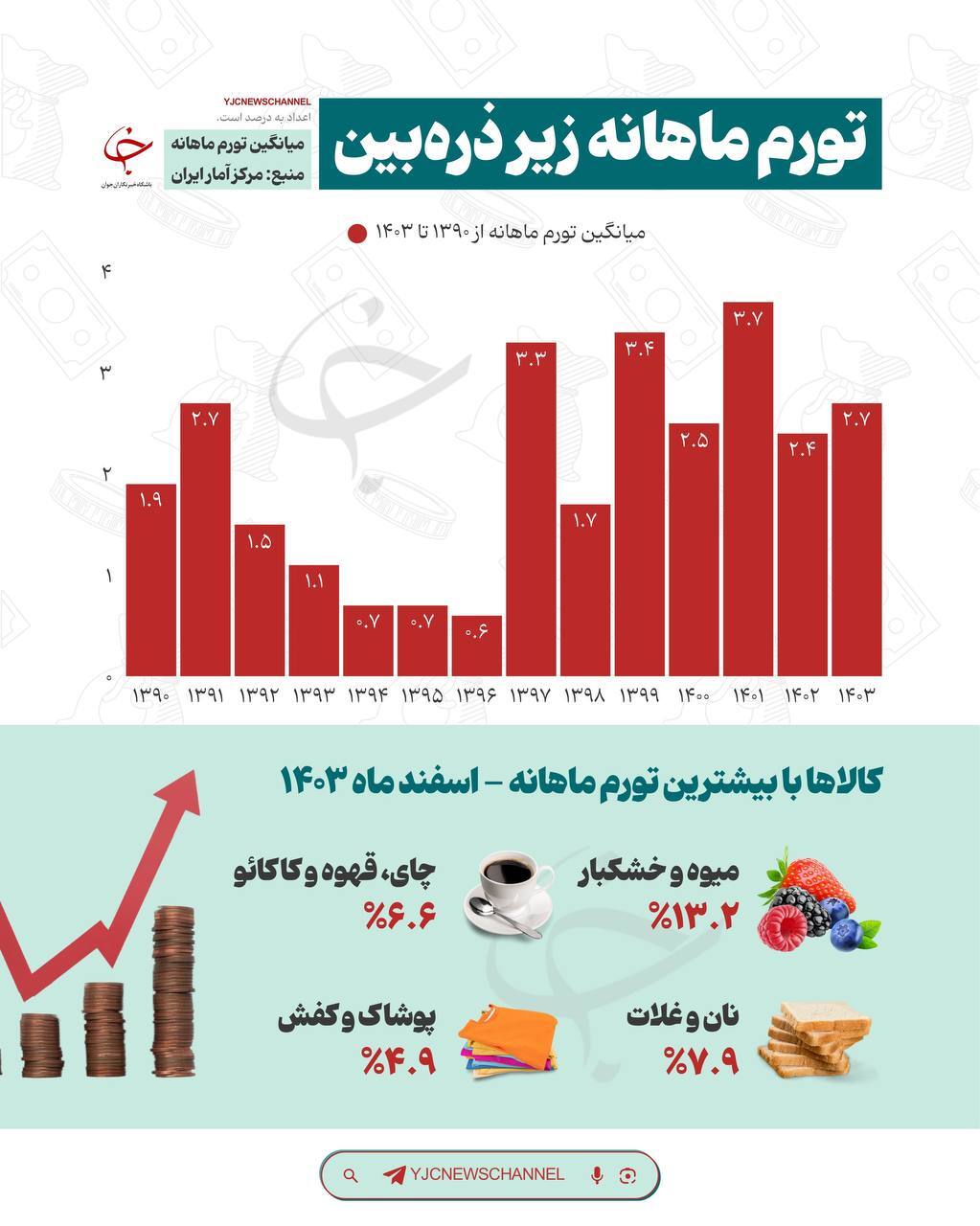 داده نما میانگین تورم ماهانه از سال ۱۳۹۰ تا ۱۴۰۳