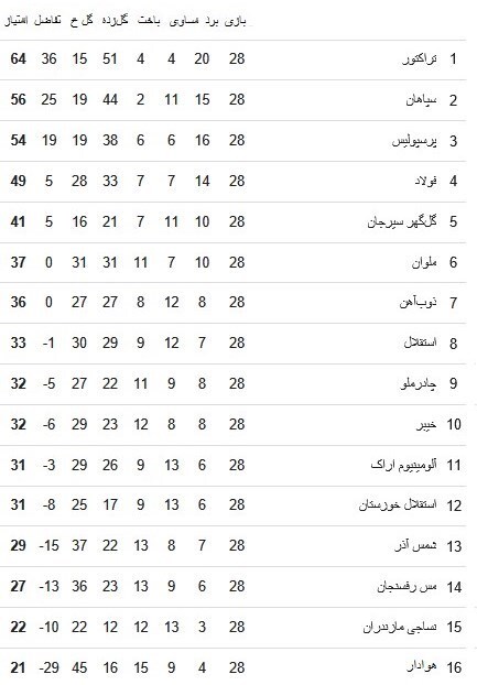 از قهرمانی تراکتور تا رقابت مدعیان کسب سهمیه آسیایی