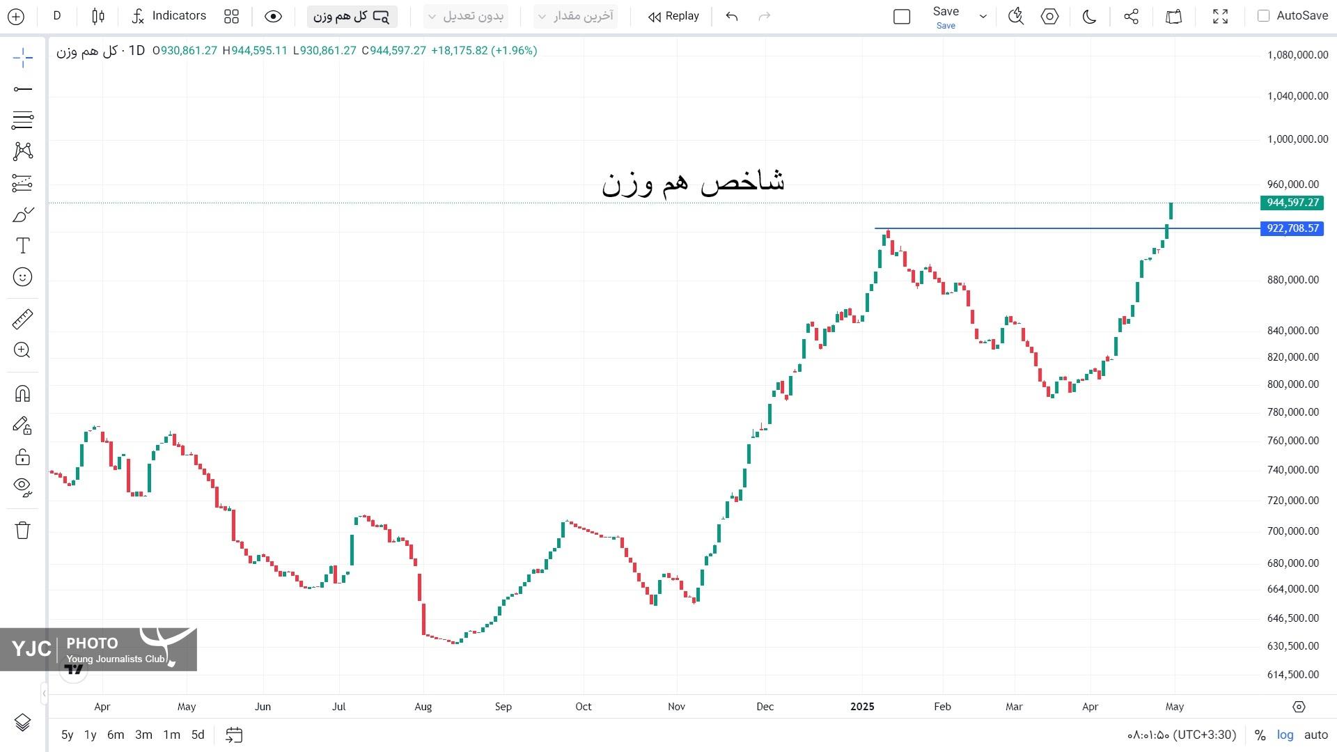 شاخص کل هم وزن