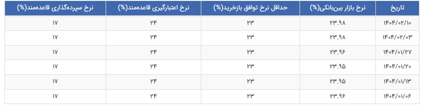 نرخ بهره بین بانکی