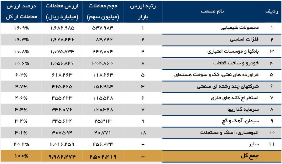 صنایع پرطرفدار بورس تهران صنایع پرطرفدار بورس تهران