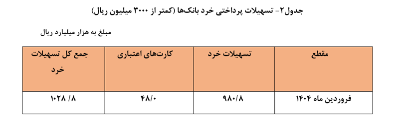 تسهیلات خرد (کمتر از ۳۰۰۰ میلیون ریال)