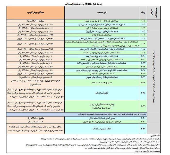 کارمزد&zwnj;های خدمات بانکی