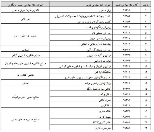 مهارت آموزی در هنرستان&zwnj;ها