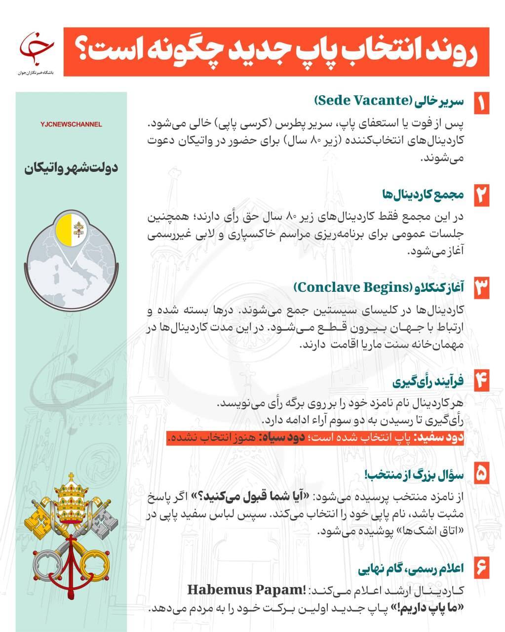 فرآیند انتخاب پاپ جدید در کلیسای کاتولیک