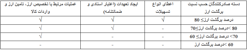 دستورالعمل ایجاد محدودیت در ارائه خدمات بانکی برای عدم ایفای تعهد صادرکنندگان