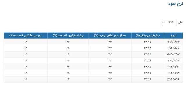 جدول محاسبه نرخ بهره بین بانکی