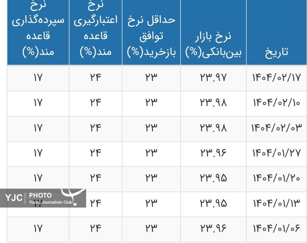 نرخ بهره بین بانکی