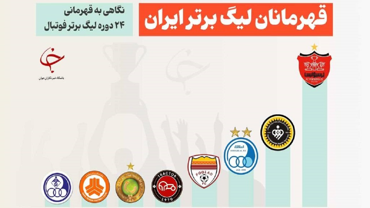 قهرمانان لیگ برتر فوتبال ایران تا پایان دوره بیست‌وچهارم