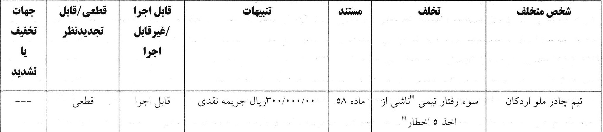 * رای تخلف تیم چادرملواردکان