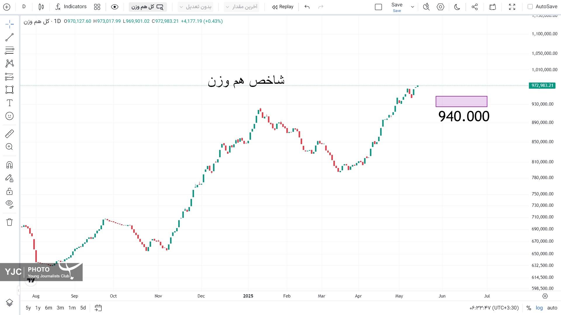 شاخص کل هم وزن
