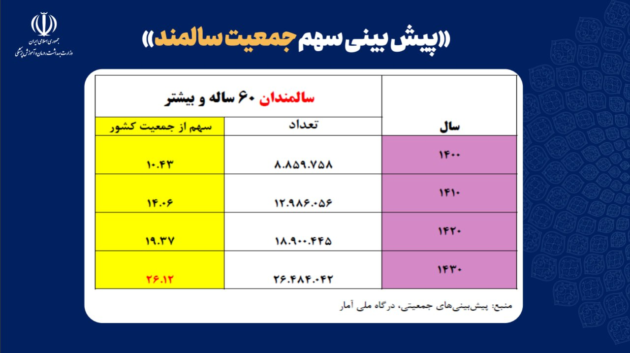 آمار وزارت بهداشت از جمعیت سالمند