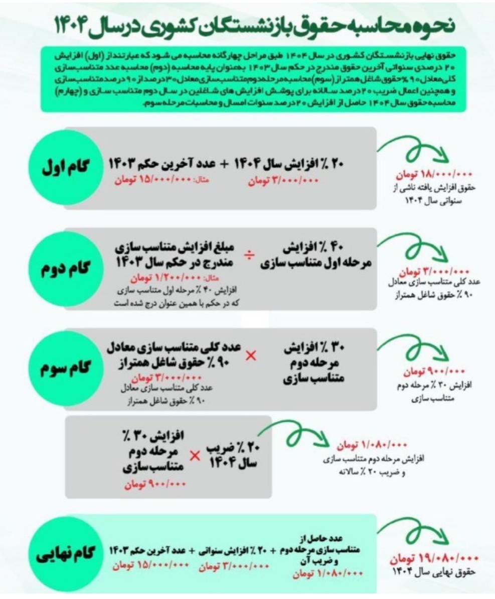 نحوه محاسبه حقوق بازنشستگان کشوری در سال ۱۴۰۴ اعلام شد