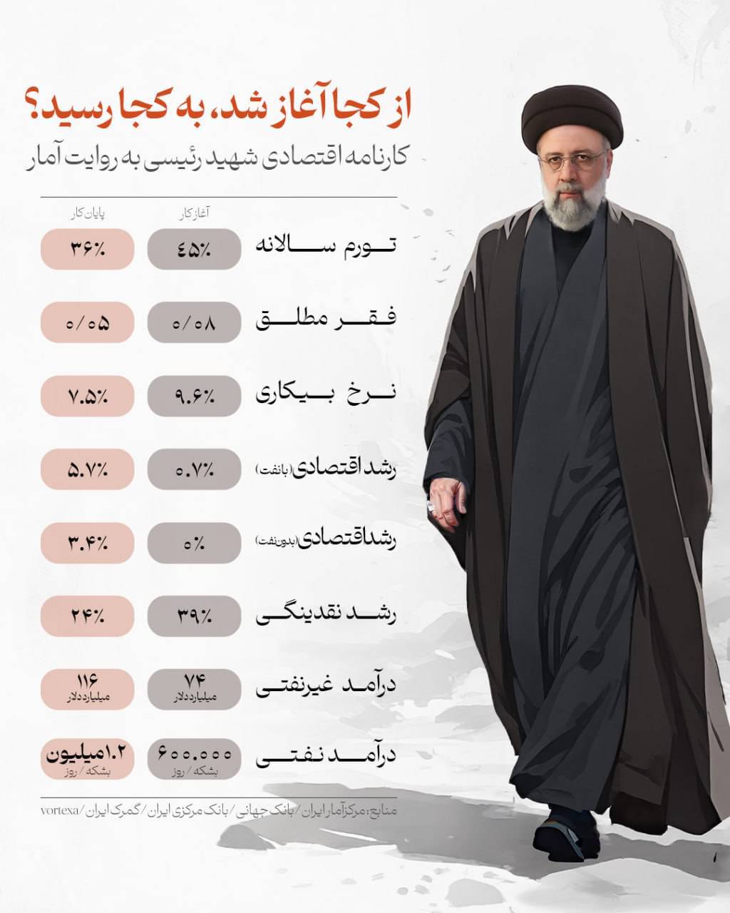 اینفوگراف دولت شهید رئیسی
