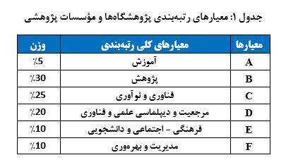 نتایج رتبهبندی پژوهشگاههای کشور سال ۱۴۰۲-۱۴۰۱ منتشر شد نتایج رتبهبندی پژوهشگاههای کشور سال ۱۴۰۲-۱۴۰۱ منتشر شد