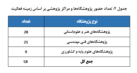 نتایج رتبهبندی پژوهشگاههای کشور سال ۱۴۰۲-۱۴۰۱ منتشر شد نتایج رتبهبندی پژوهشگاههای کشور سال ۱۴۰۲-۱۴۰۱ منتشر شد