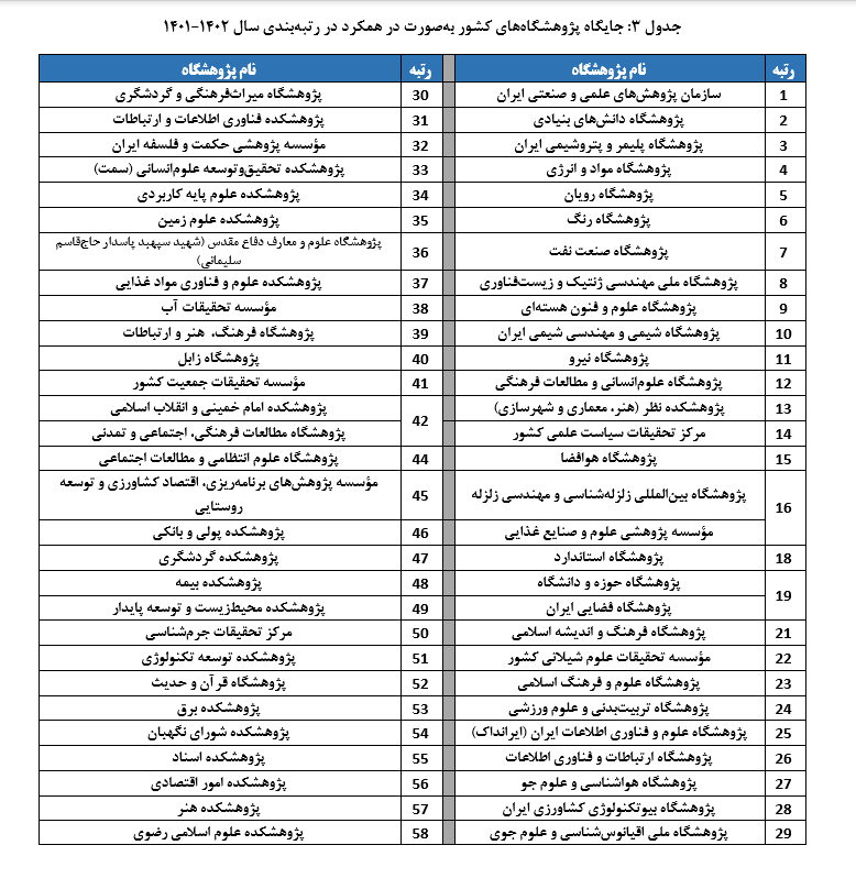 نتایج رتبهبندی پژوهشگاههای کشور سال ۱۴۰۲-۱۴۰۱ منتشر شد نتایج رتبهبندی پژوهشگاههای کشور سال ۱۴۰۲-۱۴۰۱ منتشر شد