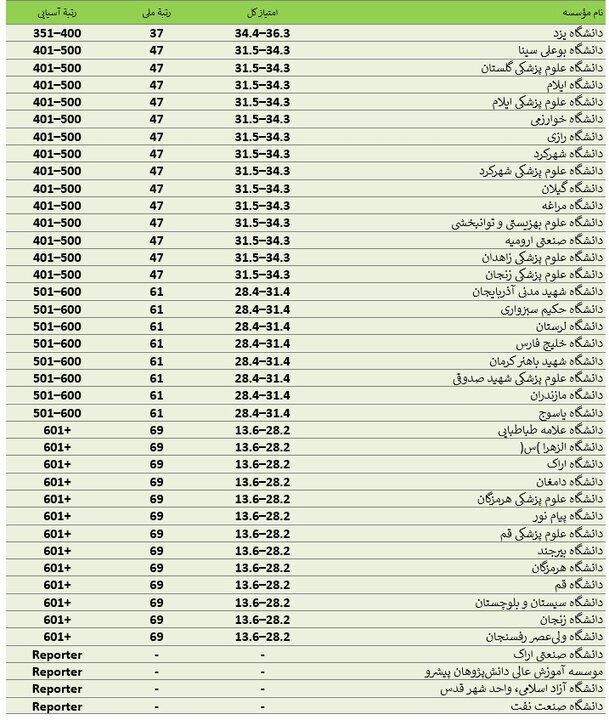 ۸۱ دانشگاه ایرانی ۸۱ دانشگاه ایرانی
