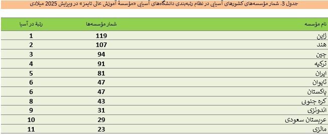 نام ۸۱ دانشگاه ایرانی برتر آسیا ۸۱ دانشگاه ایرانی برتر آسیا