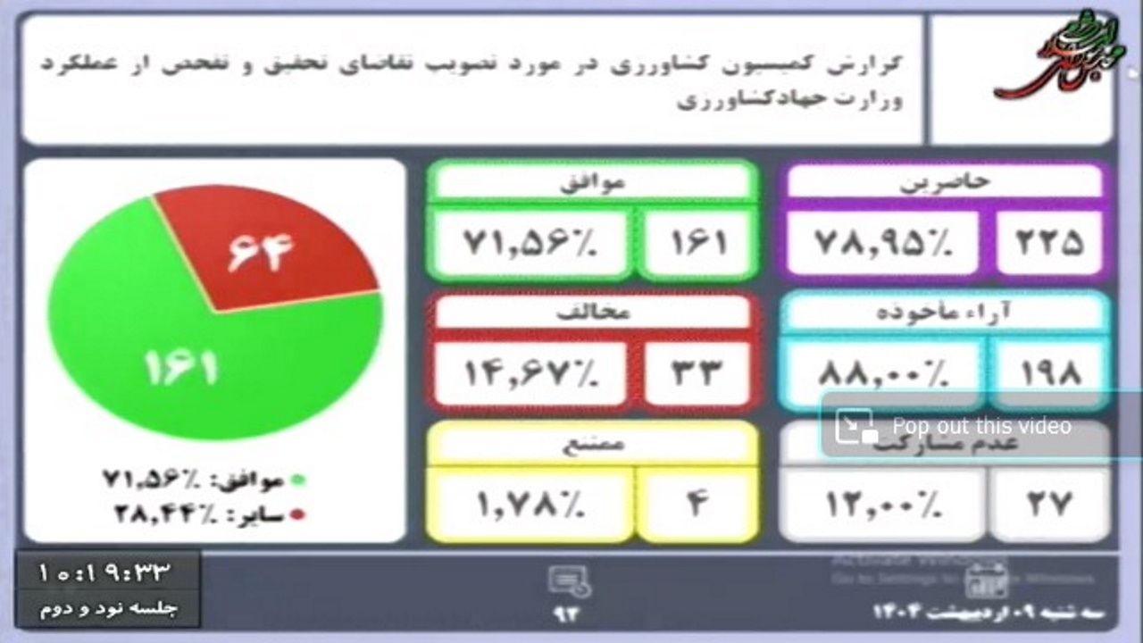 رای مجلس به تحقیق و تفحص از وزارت جهادکشاورزی