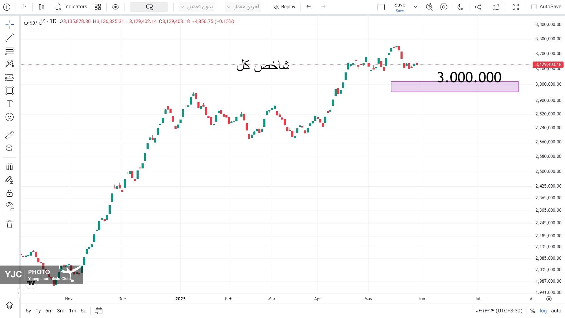 شاخص کل
