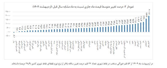 تورم اقلام خوراکی در اردیبهشت ماه اعلام شد تورم اقلام خوراکی در اردیبهشت ماه اعلام شد
