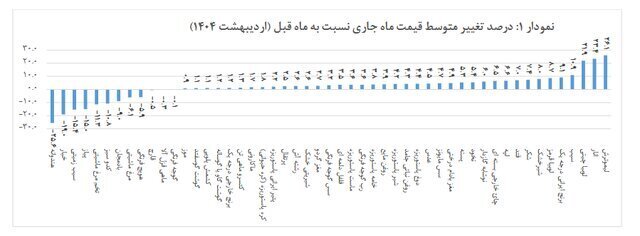 تورم اقلام خوراکی در اردیبهشت ماه اعلام شد تورم اقلام خوراکی در اردیبهشت ماه اعلام شد