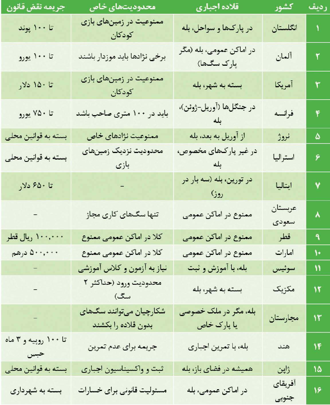 سگگردانی در دنیا محدود، در ایران نامحدود! قوانین مربوط به ممنوعیت سگ گردانی در کشورهای مختلف دنیا
