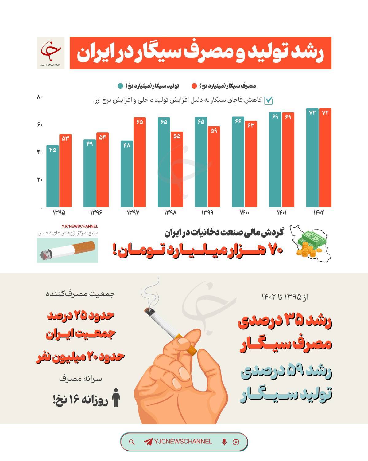 وضعیت صنعت دخانیات در ایران و جهان