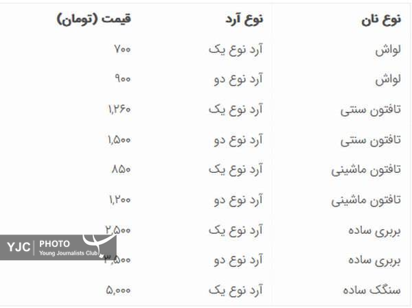 قیمت&zwnj;های جدید نان  اعلام شد/ نان سنگگ ۵ هزار تومان، نان بربری ۳ هزار و ۵۰۰ تومان