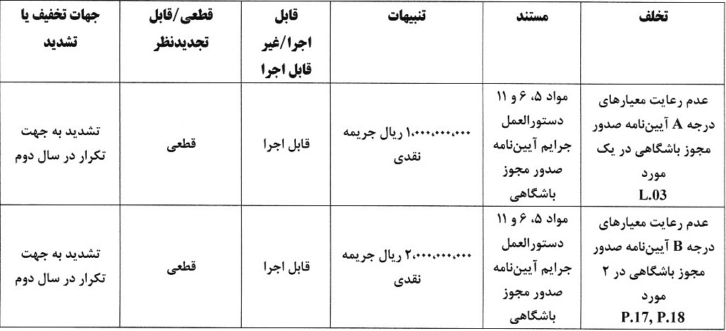 رای دعوی صدور مجوز حرفه&zwnj;ای به طرفیت مس رفسنجان