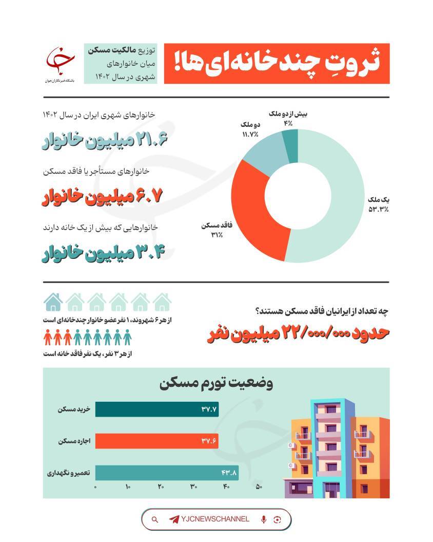 اینفوگرافی وضعیت مالکیت مسکن در شهر&zwnj;های ایران