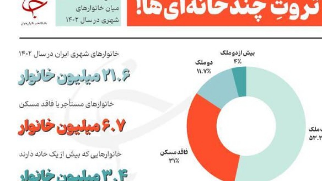 وضعیت مالکیت مسکن در شهر‌های ایران