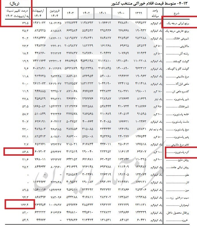 افزایش قیمت برنج ایرانی افزایش قیمت برنج ایرانی