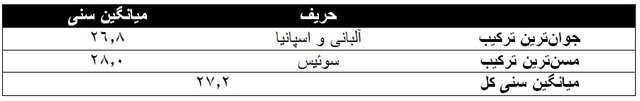 مقایسه میانگین سنی ایران در جام ملت&zwnj;های آسیا و ایتالیا در یورو